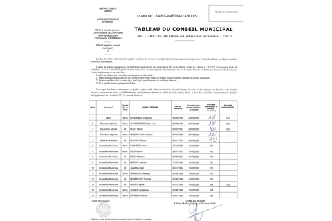 Tableau du Conseil Municipal 20 mars 2026